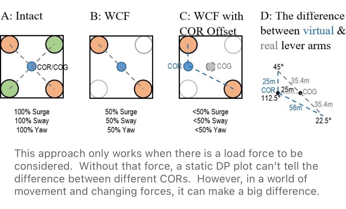 COG vs COR — intact, worst-case failure, WCF with COR offset, and virtual vs real lever arms