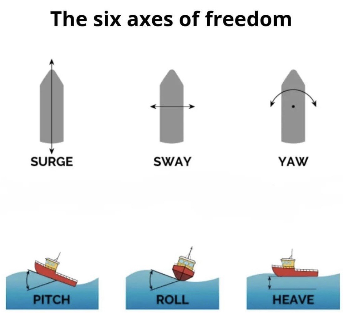 The six axes of freedom: surge, sway, yaw, pitch, roll and heave